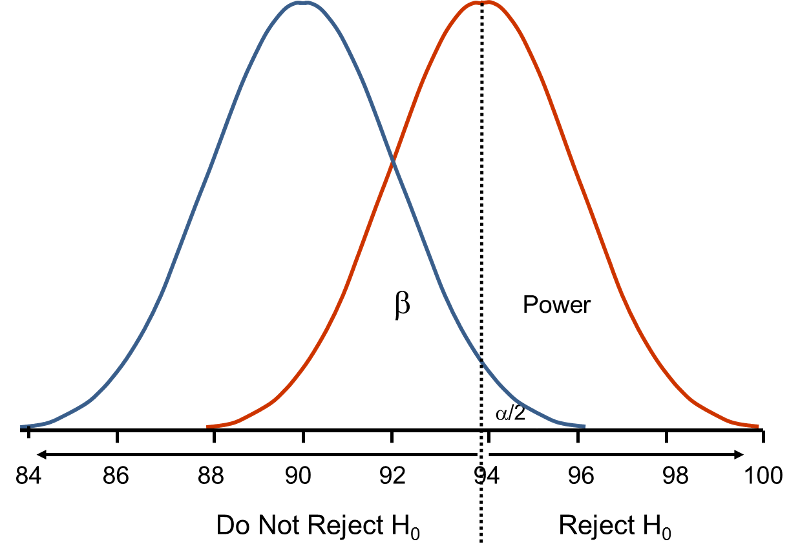Two overlapping normal distributions, one depicting the null hypothesis with a mean of 90 and the other showing the alternative hypothesis with a mean of 94. A more complete explanation of the figure is provided in the text below the figure.